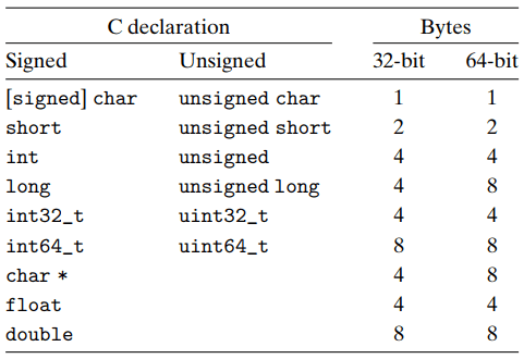 data-type-size